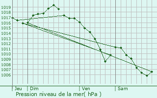 Graphe de la pression atmosphrique prvue pour Amblans-et-Velotte