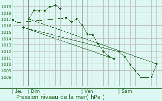 Graphe de la pression atmosphrique prvue pour Abergement-la-Ronce