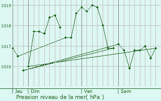 Graphe de la pression atmosphrique prvue pour Ouarville
