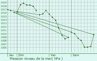 Graphe de la pression atmosphrique prvue pour Saint-Hostien