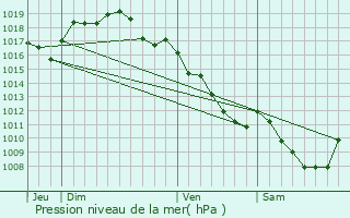 Graphe de la pression atmosphrique prvue pour Monnires