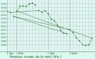 Graphe de la pression atmosphrique prvue pour Serre-les-Moulires