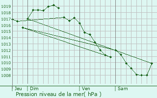 Graphe de la pression atmosphrique prvue pour Chevigny