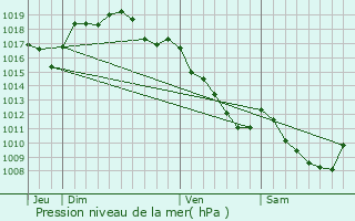 Graphe de la pression atmosphrique prvue pour Gray