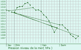 Graphe de la pression atmosphrique prvue pour La Quarte