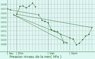 Graphe de la pression atmosphrique prvue pour Saint-Vivien-de-Monsgur