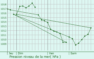 Graphe de la pression atmosphrique prvue pour Baleyssagues