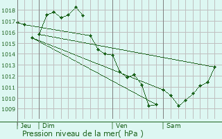 Graphe de la pression atmosphrique prvue pour Auros