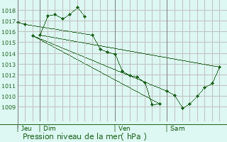 Graphe de la pression atmosphrique prvue pour Sainte-Gemme