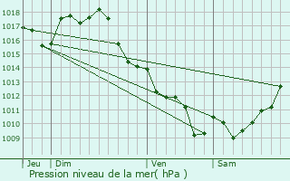 Graphe de la pression atmosphrique prvue pour Mongauzy