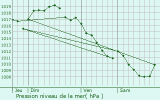 Graphe de la pression atmosphrique prvue pour Pointre
