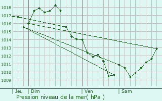 Graphe de la pression atmosphrique prvue pour Sainte-Croix-du-Mont