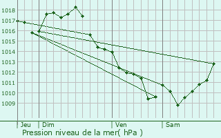 Graphe de la pression atmosphrique prvue pour Cazaugitat