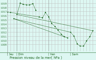 Graphe de la pression atmosphrique prvue pour La Pouge