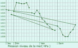 Graphe de la pression atmosphrique prvue pour Maisonnisses