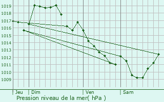 Graphe de la pression atmosphrique prvue pour Saint-Victor-en-Marche