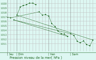 Graphe de la pression atmosphrique prvue pour Belleville-sur-Loire