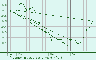 Graphe de la pression atmosphrique prvue pour Tarnos