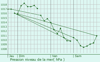 Graphe de la pression atmosphrique prvue pour Condat-sur-Vienne