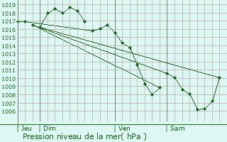 Graphe de la pression atmosphrique prvue pour Pont-Salomon