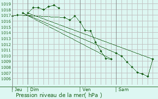 Graphe de la pression atmosphrique prvue pour Bourg-en-Bresse