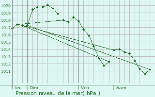 Graphe de la pression atmosphrique prvue pour Hargnies