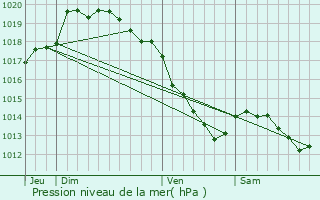 Graphe de la pression atmosphrique prvue pour Libercourt