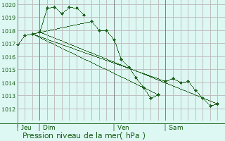 Graphe de la pression atmosphrique prvue pour Dourges