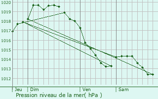 Graphe de la pression atmosphrique prvue pour Verquin