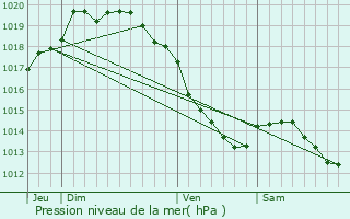 Graphe de la pression atmosphrique prvue pour Marles-les-Mines