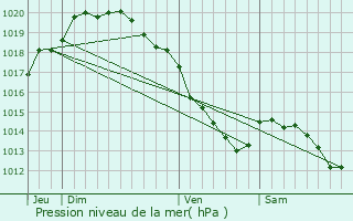 Graphe de la pression atmosphrique prvue pour Amettes