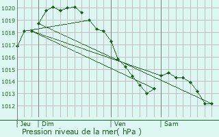 Graphe de la pression atmosphrique prvue pour Fontaine-ls-Hermans