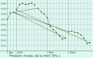 Graphe de la pression atmosphrique prvue pour Rumilly