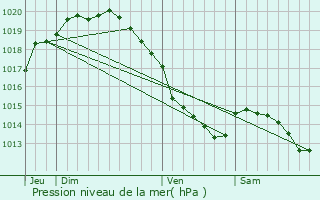 Graphe de la pression atmosphrique prvue pour Selles