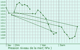 Graphe de la pression atmosphrique prvue pour Arlet