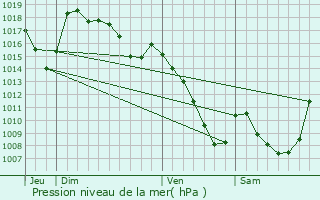 Graphe de la pression atmosphrique prvue pour Saint-Hippolyte