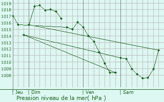 Graphe de la pression atmosphrique prvue pour Trmouille