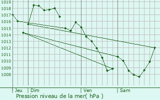 Graphe de la pression atmosphrique prvue pour Ambrugeat