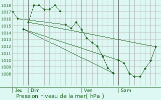 Graphe de la pression atmosphrique prvue pour Orliac-de-Bar