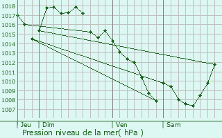 Graphe de la pression atmosphrique prvue pour Les Angles-sur-Corrze