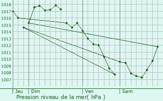 Graphe de la pression atmosphrique prvue pour Laguenne