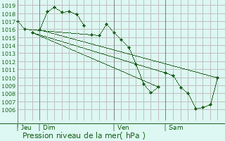 Graphe de la pression atmosphrique prvue pour Sanssac-l