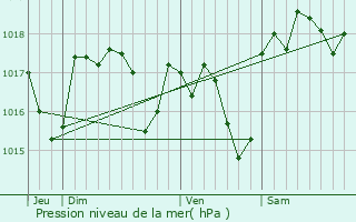 Graphe de la pression atmosphrique prvue pour Entraigues-sur-la-Sorgue