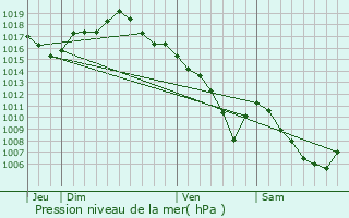 Graphe de la pression atmosphrique prvue pour Roset-Fluans