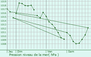 Graphe de la pression atmosphrique prvue pour Toy-Viam