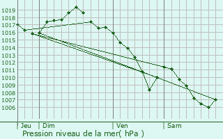 Graphe de la pression atmosphrique prvue pour Fondremand