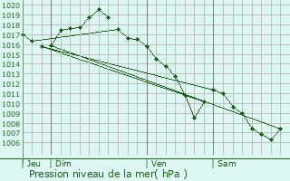 Graphe de la pression atmosphrique prvue pour Arsans