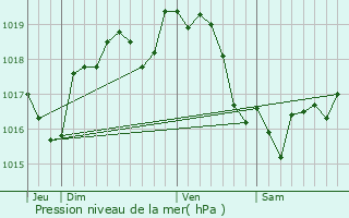 Graphe de la pression atmosphrique prvue pour Saint-Cyr-la-Rosire