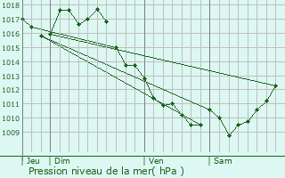 Graphe de la pression atmosphrique prvue pour Bgles