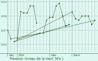 Graphe de la pression atmosphrique prvue pour Sermaize-les-Bains